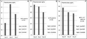 Serial whole blood thiamine concentrations (ng/ml) over time in only RF patients (a), only HF patients (b), and HF and RF coexisted patients (c). The thiamine level changes over time within each group (RF, HF and RF+HF) were compared using a Friedman's non-parametric test and p values were 0.829, 0.078 and 0.042; consecutively. A separate Wilcoxon-signed rank test was used in paired comparisons of thiamine levels on different hospitalization days and p values were shown in figure.