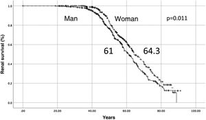 Renal survival by sex.