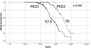 Renal survival by mutation. (PKD1 and 2: Polycistic Kidney Disease 1 and 2).