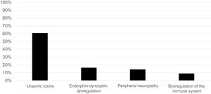 Causes involved in the pathophysiology of CKD-associated pruritus.