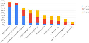 Therapeutic options used.