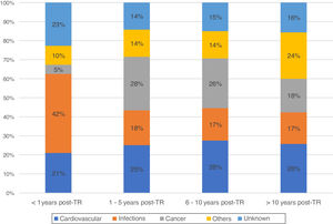 Distribution of causes of death with functioning graft according to time post-transplantation. KT: Kidney transplantation.