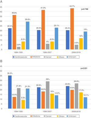 a) Distribution of causes of early death by periods. b) Distribution of causes of late death by periods.