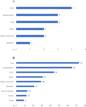 a) Types of neoplasm causing death with functioning graft in the first year post-transplantation, expressed in number of patients. b) Types of neoplasm causing death with functioning graft after the first year post-transplantation, expressed in number of patients. PTLD: post-transplant lymphoproliferative disease.