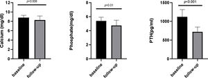 Serum calcium, phosphate and intact PTH levels at baseline and after 6 months of etelcalcetide treatment.