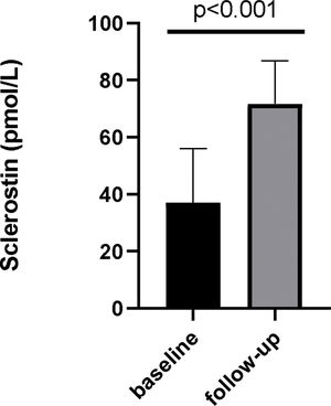 Plasma sclerostin levels at baseline and after 6 months of etelcalcetide treatment.