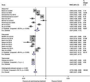 Effect of uric-lowering therapies on serum uric acid.