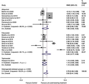 Effect of uric acid-lowering therapies on GFR. GFR: glomerular filtration ratio.