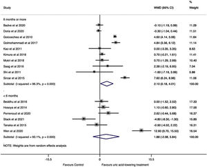 Effect of uric acid-lowering therapies on GFR by follow-up. GFR: glomerular filtration ratio.