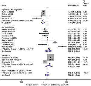 Effect of uric acid-lowering therapies on GFR by CKD stage. CKD: chronic kidney disease; GFR: glomerular filtration ratio.