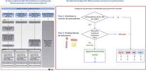 Categories of individuals in whom an intervention to prevent the risk of VD should be considered according to the 2021 European Society of Cardiology guidelines on prevention of VD. Taken from Visseren et al.2 B) Algorithm that translates Fig. 2 of the ESC 2021 guidelines into concrete actions in clinical practice. ASCVD: atherosclerotic vascular disease; CKD: chronic kidney disease; DM: diabetes mellitus; CKD: chronic kidney disease; CVD: atherosclerotic vascular disease; FH: familial hypercholesterolemia; HC: familial hypercholesterolemia; TOD: target organ damage.