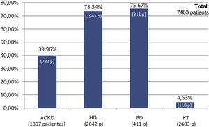 Use of phosphate binders according to patient group.