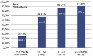 Use of phosphate binders at global level according to phosphorus levels.