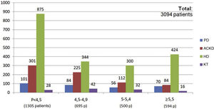 Number of patients using phosphate binders (total n = 3,094) stratified according to patient group and phosphorus levels.