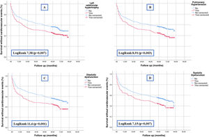 Kaplan–Meier curves demonstrating the association between (a) left ventricular hypertrophy, (b) pulmonary hypertension, (c) diastolic dysfunction and (d) systolic dysfunction and cardiovascular events after an episode of AKI.