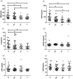 Examination of inflammatory factor profile in different group of peritoneal dialysis effluent. Levels of MIF (A), MCP-1 (B), IL-6 (C), TGF-β (D), TNF-ɑ (E), VEGF (F). Data are presented as the mean±SD, * p<0.01 vs. Group H; #p<0.05 vs. Group H, #p<0.05 vs. Group HA.