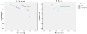 Renal survival according to CTRP3 tertiles (T1&T2=first and second tertile; T3=therd tercil) in (A) the full cohort and (B) the obese patients.