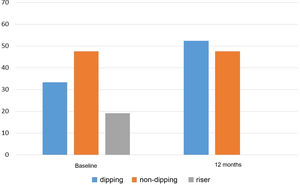 Circadian pattern blood pressure variation after 12 months of spironolactone treatment.