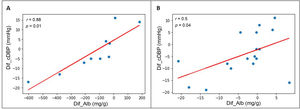 Correlation between reduction in albuminuria and reduction in DBP after 12 months of spironolactone treatment in patients with initial A2 or A3 albuminuria (A) and initial A1 albuminuria (B). DBP: diastolic blood pressure; Dif_Alb: difference between final and initial albuminuria; Dif_cDBP: difference between final and initial clinical DBP.