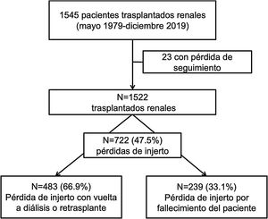 Population included in the study.