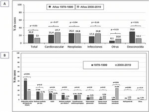 (A) Causes of recipient death according to transplantation period. (B) Causes of graft loss according to transplantation period.