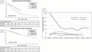 (A) Patient survival. (B) Graft survival. (C) Graft loss rates (attrition rate).