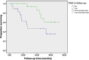 Survival of cardiovascular origin. Patients without development of PAD (blue line). Patients with development of PAD (green line). Follow-up time of 35 months. Exp (β): 1.73; p = 0.006: CI: 1.17–2.56. Accumulated survival (SURVIVAL).