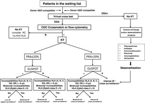 Algorithm for graft allocation, immunosuppressive scheme and post-KT monitoring according to pre-KT immunological risk. DSA: donor-specific anti-HLA antibodies; IS: immunosuppression; PRA: panel-reactive antibodies; KT: kidney transplantation. aLow immunosuppression includes tacrolimus plus mycophenlate mofetil or minimized doses of tacrolimus and everolimus, or tacrolimus monotherapy, without induction or maintenance prednisone. bModerate immunosuppression: prednisone, tacrolimus and mycophenolate mofetil or mycophenolic acid with or without basiliximab induction. Alternatively prednisone and reduced doses of tacrolimus and everolimus. cIntense immunosuppression: induction with thymoglobulin or Grafalon® plus triple therapy with prednisone, tacrolimus and mycophenolate mofetil or mycophenolic acid. dConventional post-KT follow-up according to the characteristics of the center and the patient. eConduct individualized monitoring of therapeutic adherence, protocol biopsies and use of specific biomarkers of immune dysfunction.
