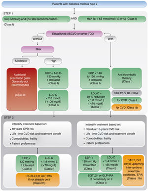 Vascular risk algorithm, therapeutic objectives and pharmacological treatment in patients with diabetes. Adapted from Visseren et al.1 (Fig. 8, p. 29). C-LDL, low-density lipoprotein cholesterol; DAPT, dual antiplatelet therapy; DPI, dual pathway inhibition; CVD, cardiovascular disease; GLP-IRA, glucagon-like peptide type 1 receptor agonists; HbAIc, glycosylated hemoglobin; LOD, target organ damage; SBP, systolic blood pressure; SGLT2-i, sodium-glucose cotransporter inhibitors; EPA, eicosapentaenoic acid.