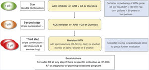 Strategy for the treatment of arterial hypertension (HTN) without associated clinical complication. This basic strategy is also valid for most patients with subclinical target organ damage, diabetes, cerebrovascular disease and peripheral arterial disease. There are specific algorithms for patients with ischemic heart disease (IHD), chronic kidney disease, heart failure (HF) and atrial fibrillation (AF). ARB, angiotensin II receptor antagonist; BB, betablockers; CA, calcium antagonist; ACEI, angiotensin-converting enzyme inhibitor; ACE, angiotensin receptor blocker; Comp: tablet; SBP, systolic blood pressure.