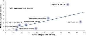 Significant correlation between event rates in the placebo groups and absolute risk reduction of ACM in Dapagliflozin groups.
