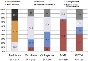 Management of each immunosuppressive drug after diagnosis of SARS-CoV2 infection, as well as steroid treatment. Dexa: dexamethasone; iMTOR: m-TOR inhibitors; MMF: mycophenolic acid; MP: methylprednisolone.
