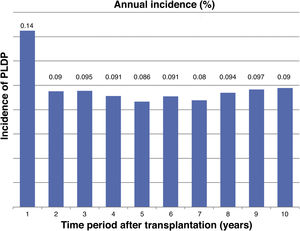 Annual incidence of post-transplant diffuse lymphoproliferative disease in 10 years.