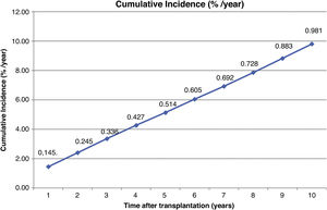 10-year cumulative incidence of post-transplant diffuse lymphoproliferative disease.