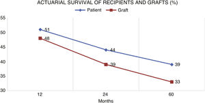Patient and graft survival after diagnosis of lymphoproliferative disease.