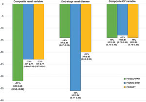 Main results of the FIDELIO-DKD, FIGARO-DKD and FIDELITY studies (finerenone vs. placebo). *Composite renal variable: kidney failure, sustained decline eGFR ≥ 57% from baseline levels or renal death (primary renal variable in FIDELITY study; secondary renal endpoint in FIDELIO-DKD and FIGARO-DKD studies). **Composite CV variable: time to first CV death, nonfatal MI, nonfatal stroke or hospitalization for HF. CV, cardiovascular; eGFR, estimated glomerular filtration rate; HR, hazard ratio; CI, confidence interval. Source: Bakris et al.,9 Pitt et al.10 and Agarwal et al.43