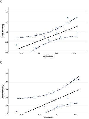 In adults, spine and whole-body densitometry z-scores showed statistically significant direct correlation with plasma bicarbonate levels (rS=0.82 and rS=0.97, respectively, p<0.005).