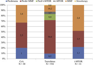 Immunosuppressive treatment prior to diagnosis of SARS-CoV2 infection of the 615 renal transplants included in the study. CSA: cyclosporine. i-mTOR: m-TOR inhibitors. MMF/mycophenolic acid Pred: prednisone.