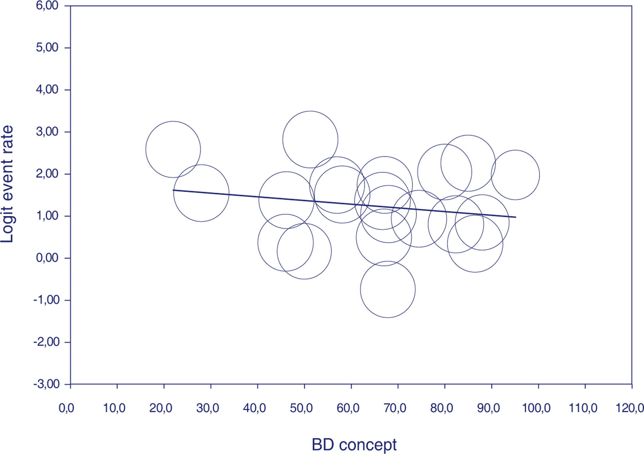 Meta-regression analysis to determine the effect of knowledge of the ...