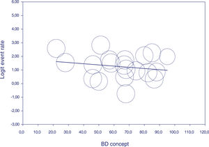 Regression line between the logarithmic rates of students in favour and the percentage of students who are aware of the concept of brain death.