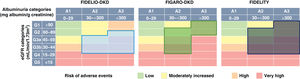 Risk categories of the FIDELIO-DKD, FIGARO-DKD and FIDELITY studies. eGFR: estimated glomerular filtration rate. Source: Bakris et al.,9 Pitt et al.10 and Agarwal et al.43