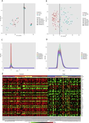 Data preprocessing and processing; (A and B): PCA plots before and after batch effect removal depicting the similarities and differences between the case and control samples. (C and D): Density plots against log2 of read counts, before and after batch effect removal showing the relative distribution of different counts in each group. (E): The heatmap of top 50 DEGs according to adjusted p-value.