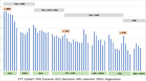 CMV evolution, antiviral treatment and immunosuppression. CMV: cytomegalovirus; CYT: Cytotec®; EVE: everolimus; FOS: Foscarnet; GCV: ganciclovir; LMV: letermovir; MMF: mycophenolate mofetil; PRD: prednisone; TAC: tacrolimus; VGCV: valganciclovir.