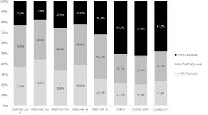 Dose of ESA used in anemic patients with CKD. ESA: erythropoiesis-stimulating agents; CKD: chronic kidney disease; D: on dialysis; ND: not on dialysis; IU: international units.
