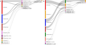 Lines of treatment in anemic patients treated with ESAs with (a) ND-CKD (3a-5), and (b) D-CKD.