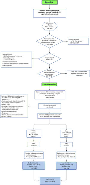 Flowchart of Screening and Screening of patients included in the study.