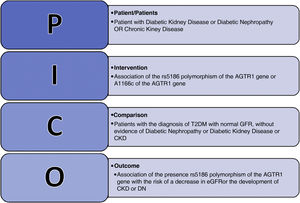 Structuring the clinical question with the PICO methodology.