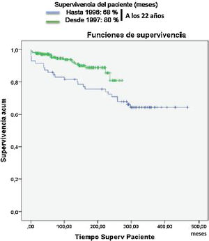 Patient survival.