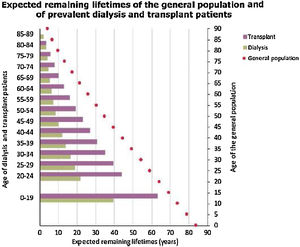 Life expectancy. Source: Kramer A et al. ERA-EDTA Registry Annual Report 2016.