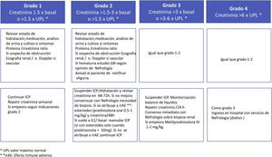ASCO ARI guidelines in patients receiving check-point inhibitors (CPI).